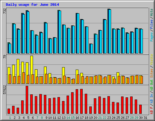 Daily usage for June 2014