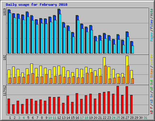 Daily usage for February 2018