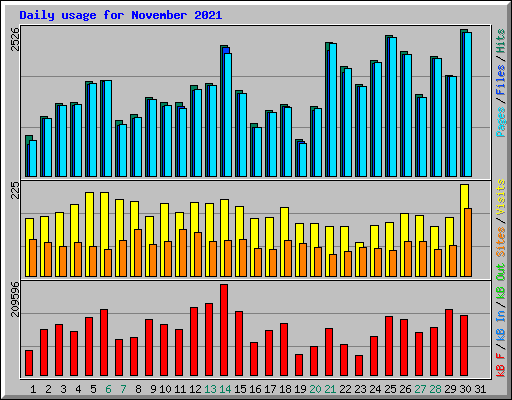 Daily usage for November 2021