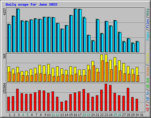 Daily usage for June 2022