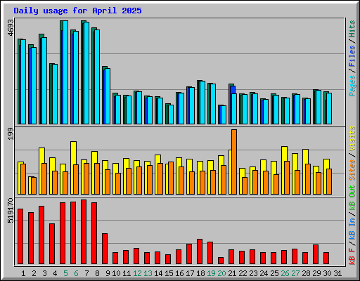 Daily usage for April 2025