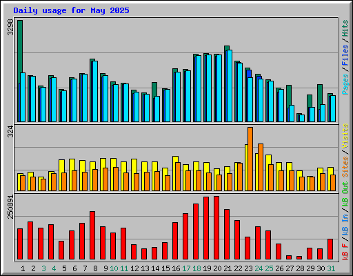 Daily usage for May 2025