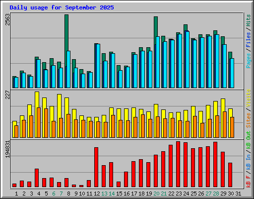 Daily usage for September 2025