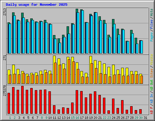Daily usage for November 2025