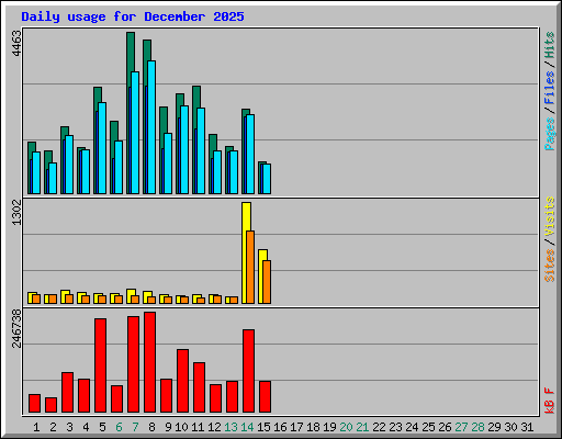 Daily usage for December 2025