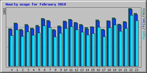 Hourly usage for February 2018